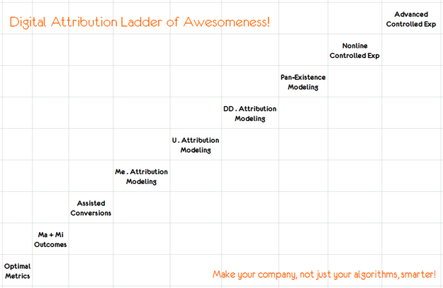 Avinash's digital marketing attribution modeling ladder of awesomeness
